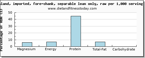 magnesium and nutritional content in lamb shank